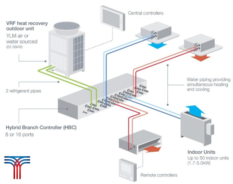 انتخاب و خرید انواع سیستم VRF مناسب