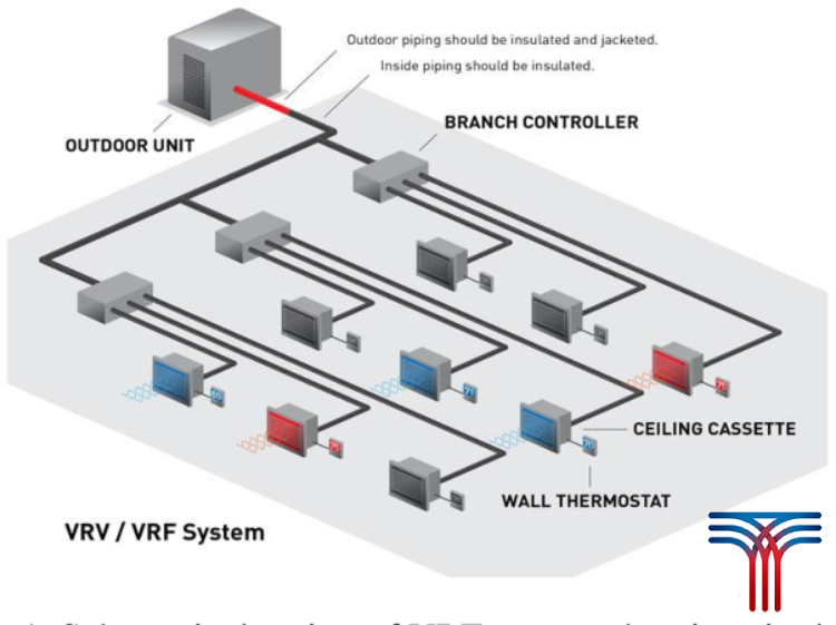 انتخاب و خرید VRF مناسب