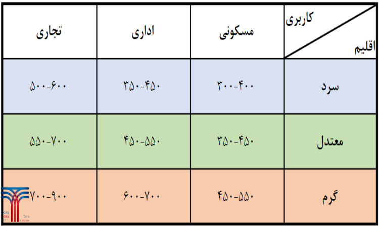 نحوه محاسبه بار سرمایشی ساختمان